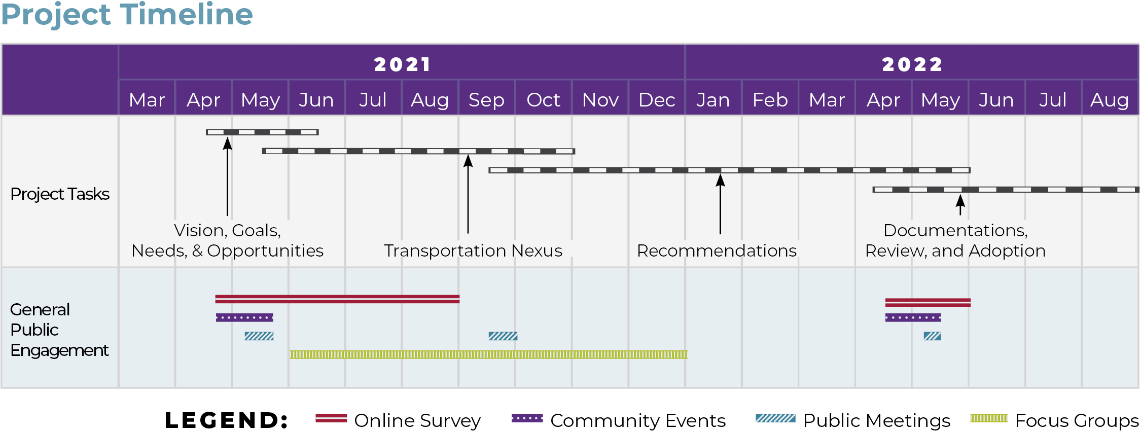 Schedule for project tasks and general public engagements dates from March 2021 through August 2022